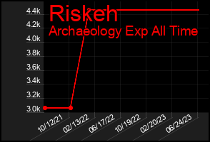 Total Graph of Riskeh