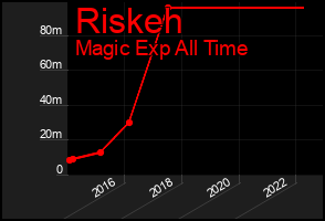 Total Graph of Riskeh