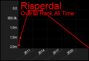 Total Graph of Risperdal