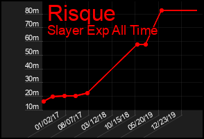 Total Graph of Risque