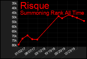 Total Graph of Risque