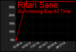 Total Graph of Ritari Sane