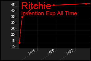 Total Graph of Ritchie