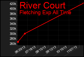 Total Graph of River Court