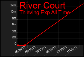Total Graph of River Court