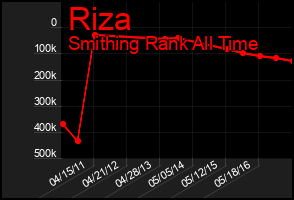 Total Graph of Riza