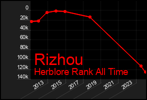 Total Graph of Rizhou