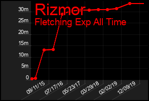 Total Graph of Rizmor