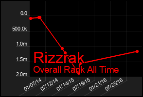 Total Graph of Rizzrak