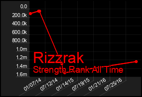 Total Graph of Rizzrak