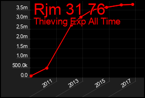 Total Graph of Rjm 31 76