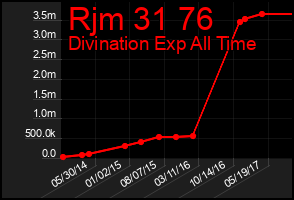 Total Graph of Rjm 31 76