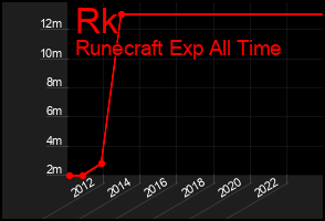 Total Graph of Rk