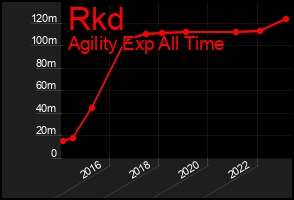 Total Graph of Rkd