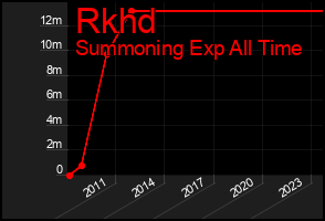 Total Graph of Rkhd