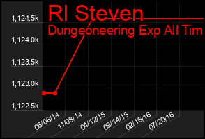 Total Graph of Rl Steven
