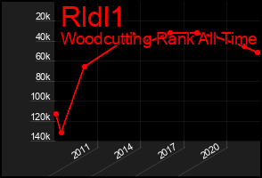 Total Graph of Rldl1