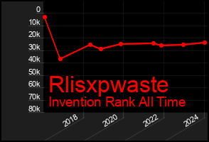 Total Graph of Rlisxpwaste