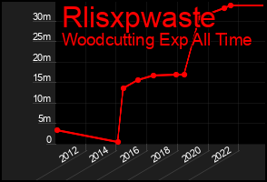 Total Graph of Rlisxpwaste