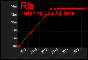 Total Graph of Rls