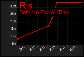 Total Graph of Rls
