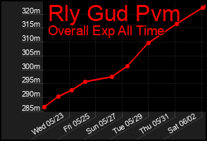 Total Graph of Rly Gud Pvm