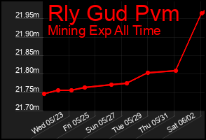 Total Graph of Rly Gud Pvm