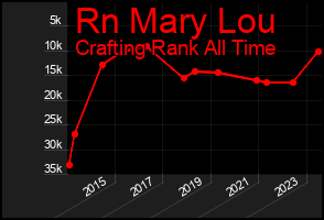 Total Graph of Rn Mary Lou