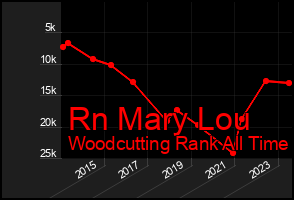 Total Graph of Rn Mary Lou
