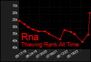 Total Graph of Rna