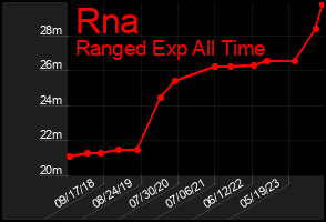 Total Graph of Rna