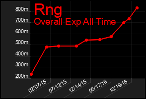 Total Graph of Rng