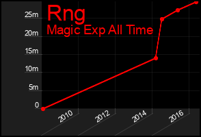 Total Graph of Rng