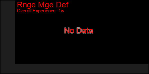1 Week Graph of Rnge Mge Def
