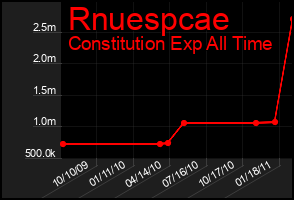 Total Graph of Rnuespcae