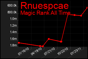 Total Graph of Rnuespcae
