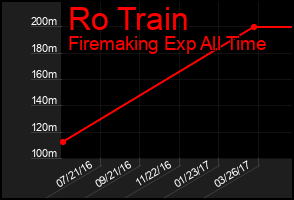 Total Graph of Ro Train