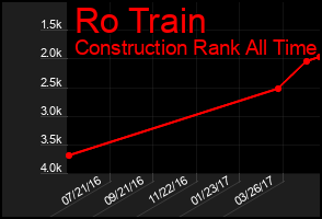 Total Graph of Ro Train