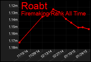 Total Graph of Roabt