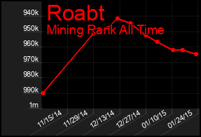 Total Graph of Roabt
