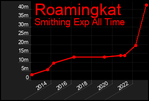 Total Graph of Roamingkat