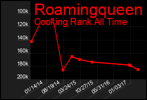 Total Graph of Roamingqueen