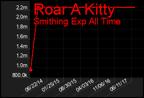 Total Graph of Roar A Kitty