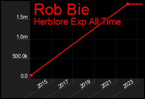 Total Graph of Rob Bie