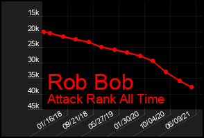 Total Graph of Rob Bob