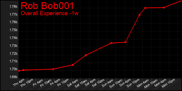 1 Week Graph of Rob Bob001