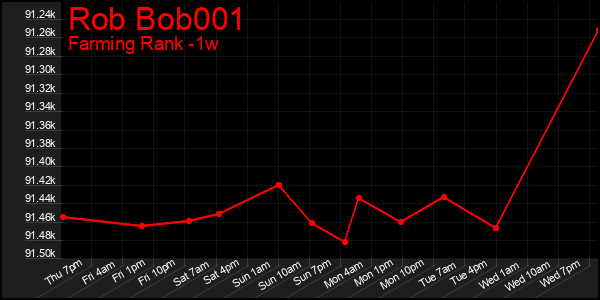 Last 7 Days Graph of Rob Bob001