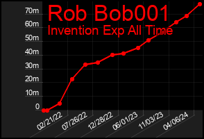 Total Graph of Rob Bob001