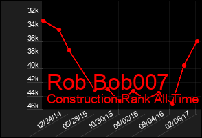 Total Graph of Rob Bob007