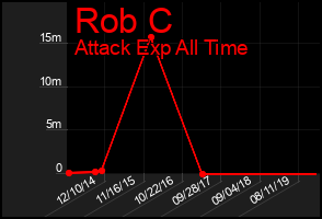 Total Graph of Rob C